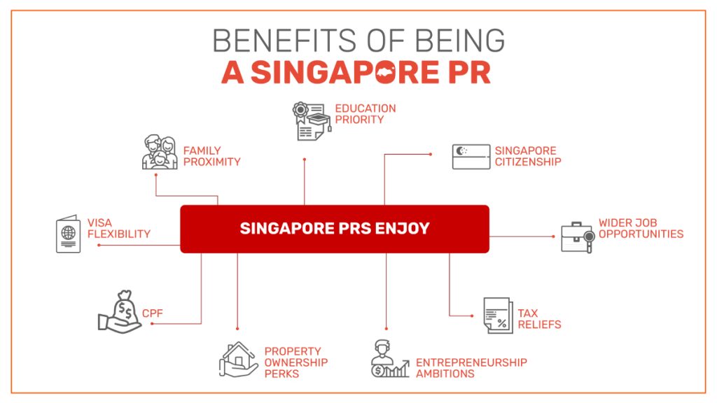 Benefits of Being a Singapore PR Singapore Citizenship Cosultant